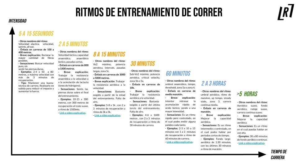 Gráfico de ritmos para correr